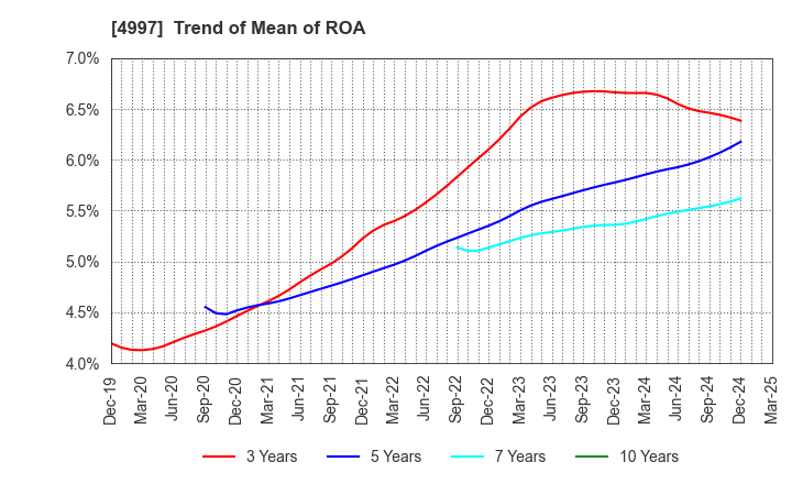 4997 NIHON NOHYAKU CO.,LTD.: Trend of Mean of ROA