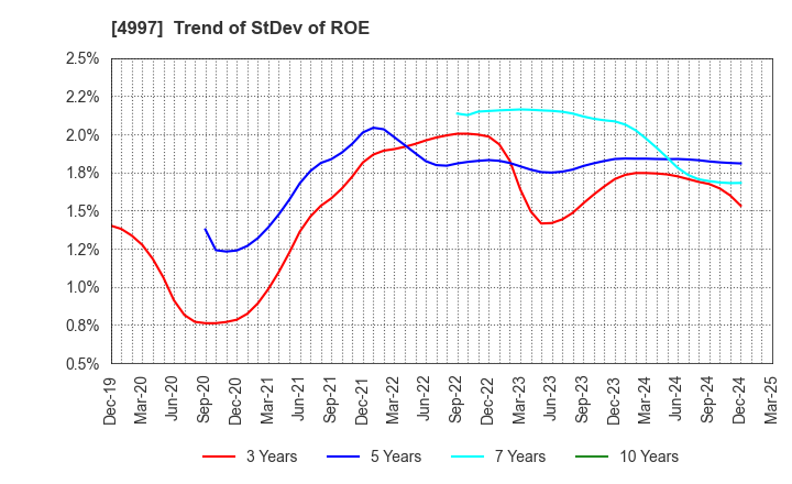 4997 NIHON NOHYAKU CO.,LTD.: Trend of StDev of ROE