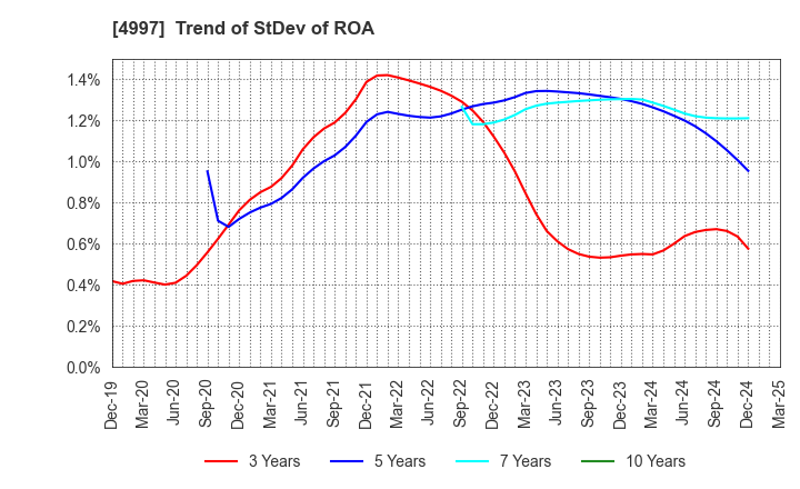 4997 NIHON NOHYAKU CO.,LTD.: Trend of StDev of ROA