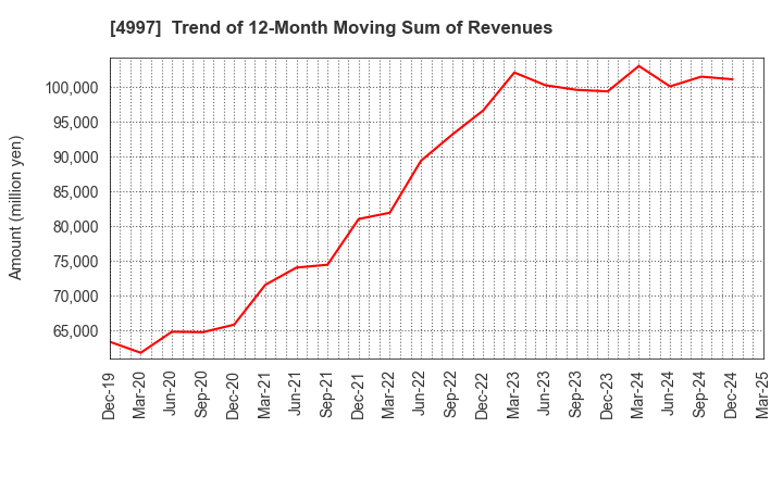 4997 NIHON NOHYAKU CO.,LTD.: Trend of 12-Month Moving Sum of Revenues