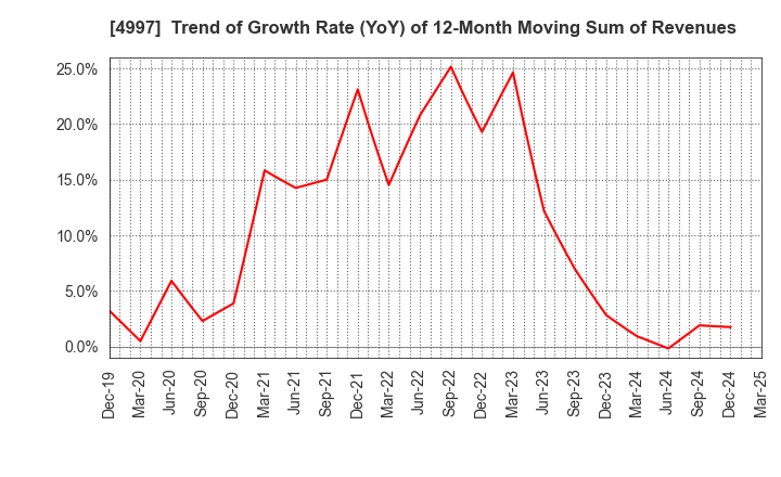 4997 NIHON NOHYAKU CO.,LTD.: Trend of Growth Rate (YoY) of 12-Month Moving Sum of Revenues