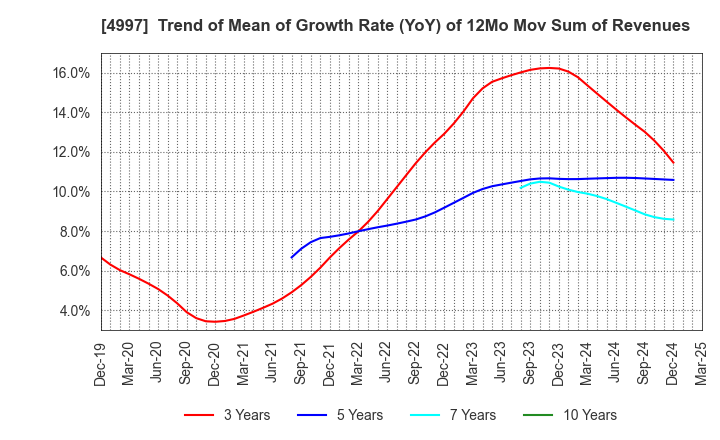 4997 NIHON NOHYAKU CO.,LTD.: Trend of Mean of Growth Rate (YoY) of 12Mo Mov Sum of Revenues