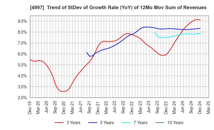 4997 NIHON NOHYAKU CO.,LTD.: Trend of StDev of Growth Rate (YoY) of 12Mo Mov Sum of Revenues