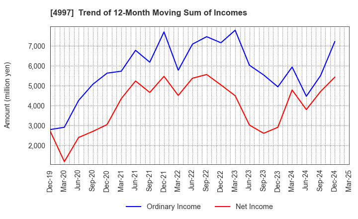 4997 NIHON NOHYAKU CO.,LTD.: Trend of 12-Month Moving Sum of Incomes