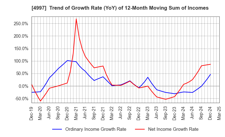 4997 NIHON NOHYAKU CO.,LTD.: Trend of Growth Rate (YoY) of 12-Month Moving Sum of Incomes