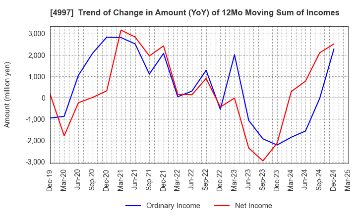 4997 NIHON NOHYAKU CO.,LTD.: Trend of Change in Amount (YoY) of 12Mo Moving Sum of Incomes