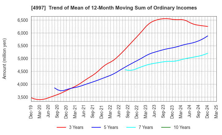 4997 NIHON NOHYAKU CO.,LTD.: Trend of Mean of 12-Month Moving Sum of Ordinary Incomes