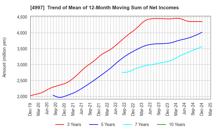 4997 NIHON NOHYAKU CO.,LTD.: Trend of Mean of 12-Month Moving Sum of Net Incomes