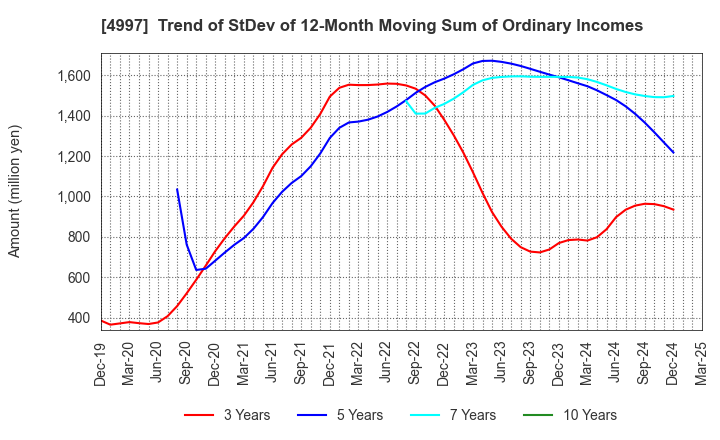 4997 NIHON NOHYAKU CO.,LTD.: Trend of StDev of 12-Month Moving Sum of Ordinary Incomes