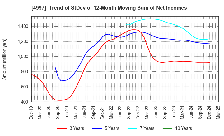 4997 NIHON NOHYAKU CO.,LTD.: Trend of StDev of 12-Month Moving Sum of Net Incomes