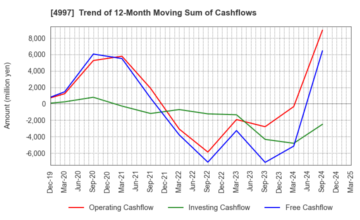 4997 NIHON NOHYAKU CO.,LTD.: Trend of 12-Month Moving Sum of Cashflows