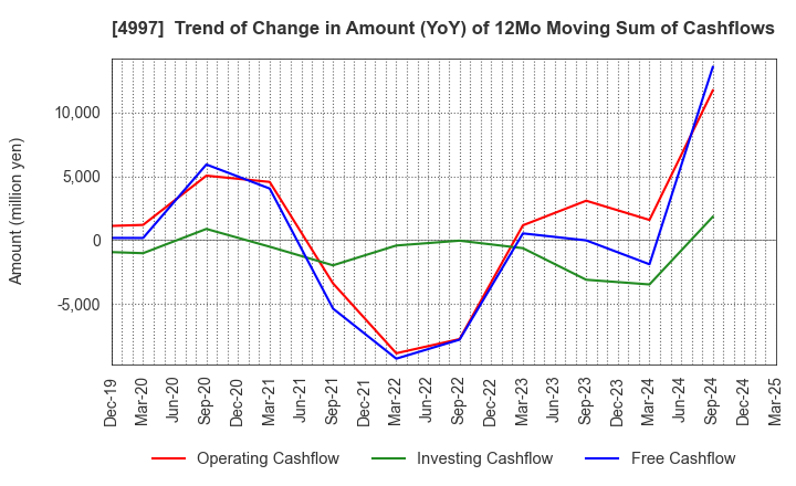 4997 NIHON NOHYAKU CO.,LTD.: Trend of Change in Amount (YoY) of 12Mo Moving Sum of Cashflows