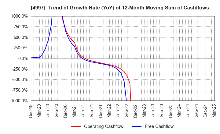 4997 NIHON NOHYAKU CO.,LTD.: Trend of Growth Rate (YoY) of 12-Month Moving Sum of Cashflows