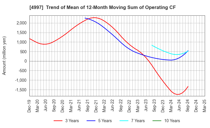 4997 NIHON NOHYAKU CO.,LTD.: Trend of Mean of 12-Month Moving Sum of Operating CF