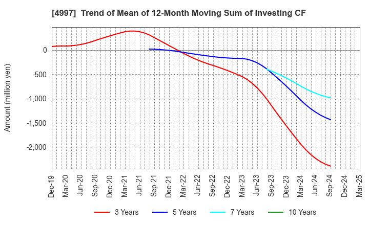 4997 NIHON NOHYAKU CO.,LTD.: Trend of Mean of 12-Month Moving Sum of Investing CF