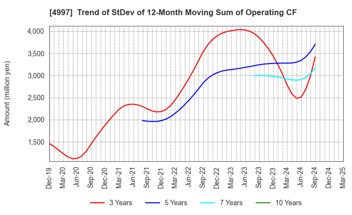4997 NIHON NOHYAKU CO.,LTD.: Trend of StDev of 12-Month Moving Sum of Operating CF
