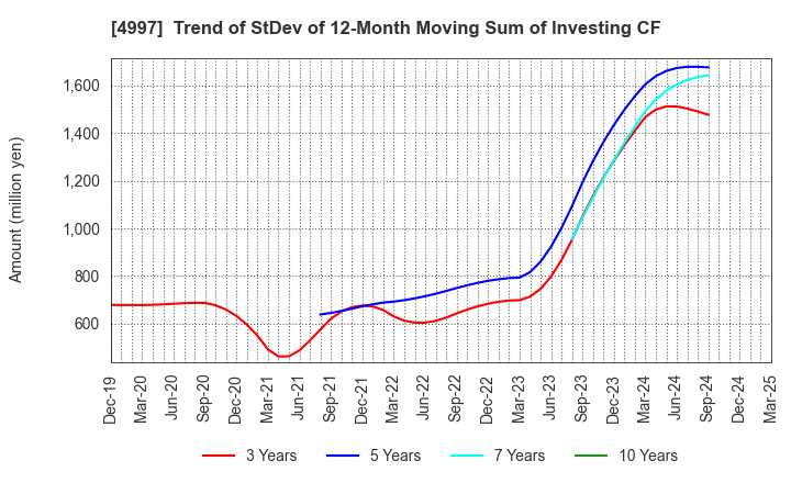 4997 NIHON NOHYAKU CO.,LTD.: Trend of StDev of 12-Month Moving Sum of Investing CF