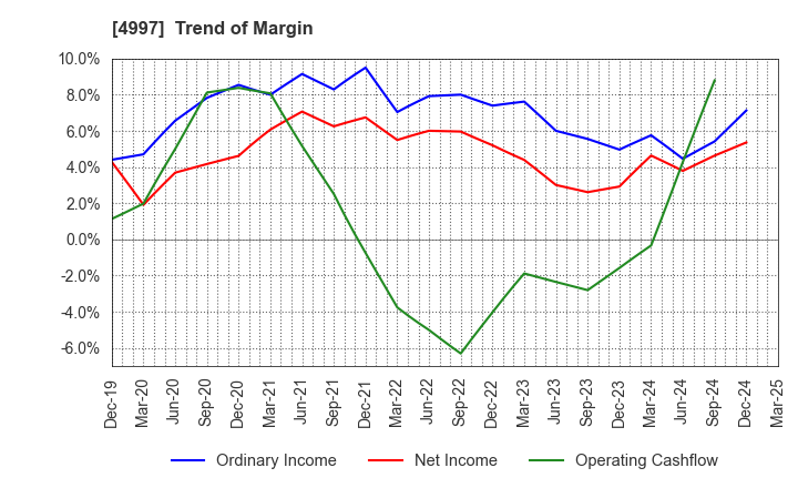 4997 NIHON NOHYAKU CO.,LTD.: Trend of Margin