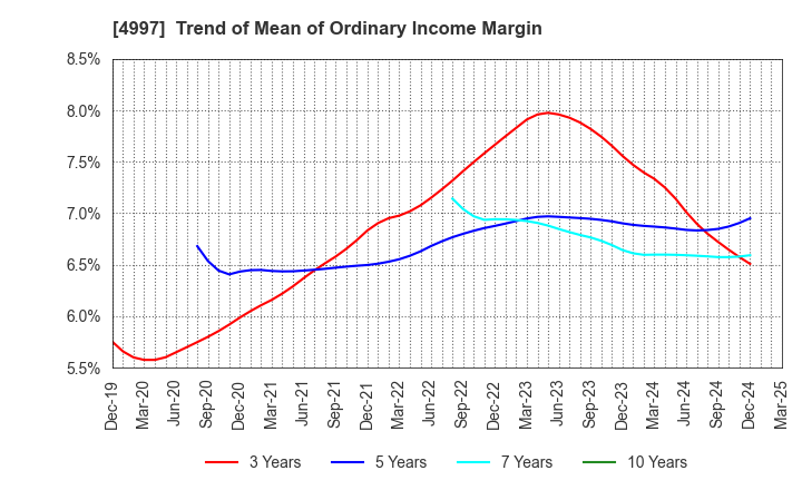 4997 NIHON NOHYAKU CO.,LTD.: Trend of Mean of Ordinary Income Margin