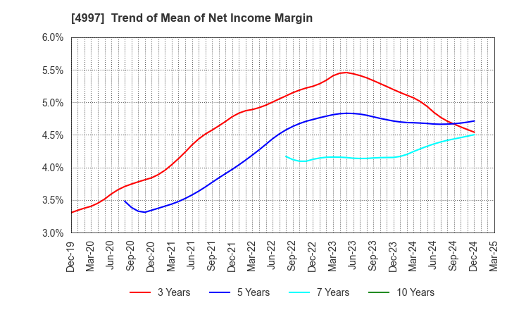 4997 NIHON NOHYAKU CO.,LTD.: Trend of Mean of Net Income Margin