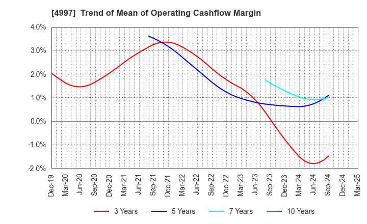 4997 NIHON NOHYAKU CO.,LTD.: Trend of Mean of Operating Cashflow Margin