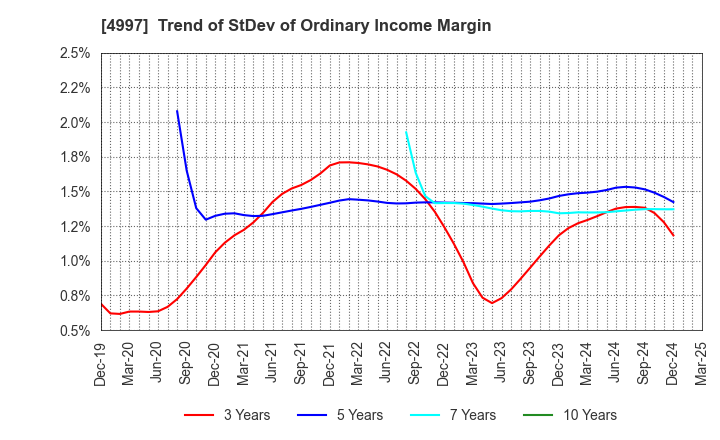 4997 NIHON NOHYAKU CO.,LTD.: Trend of StDev of Ordinary Income Margin