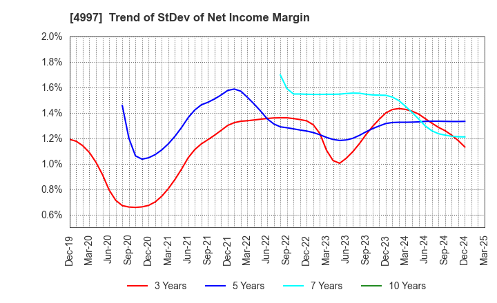 4997 NIHON NOHYAKU CO.,LTD.: Trend of StDev of Net Income Margin