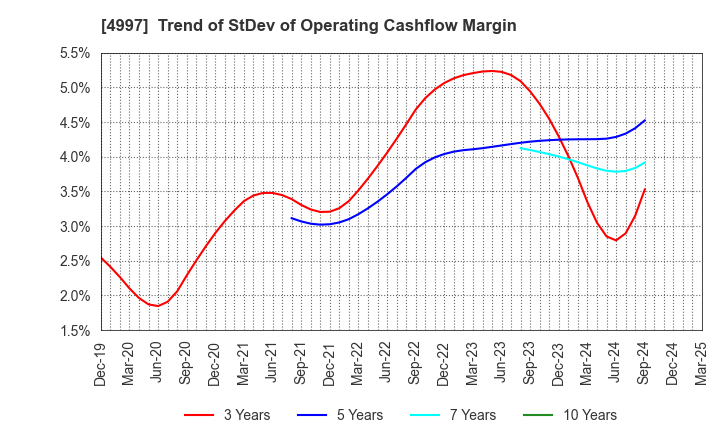 4997 NIHON NOHYAKU CO.,LTD.: Trend of StDev of Operating Cashflow Margin