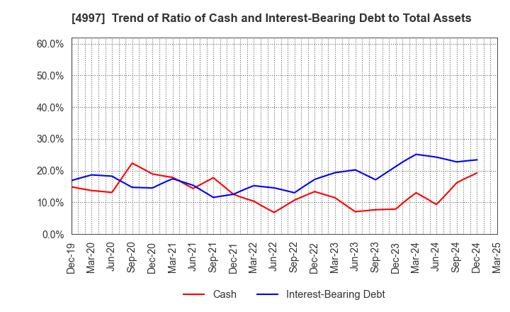 4997 NIHON NOHYAKU CO.,LTD.: Trend of Ratio of Cash and Interest-Bearing Debt to Total Assets