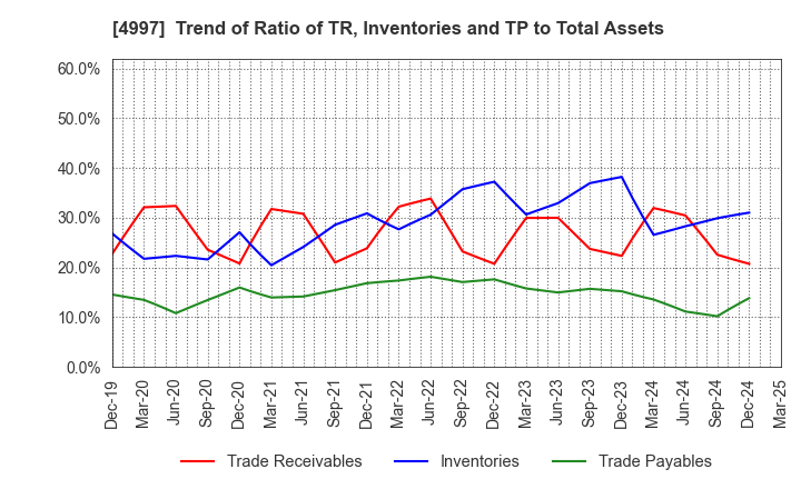 4997 NIHON NOHYAKU CO.,LTD.: Trend of Ratio of TR, Inventories and TP to Total Assets
