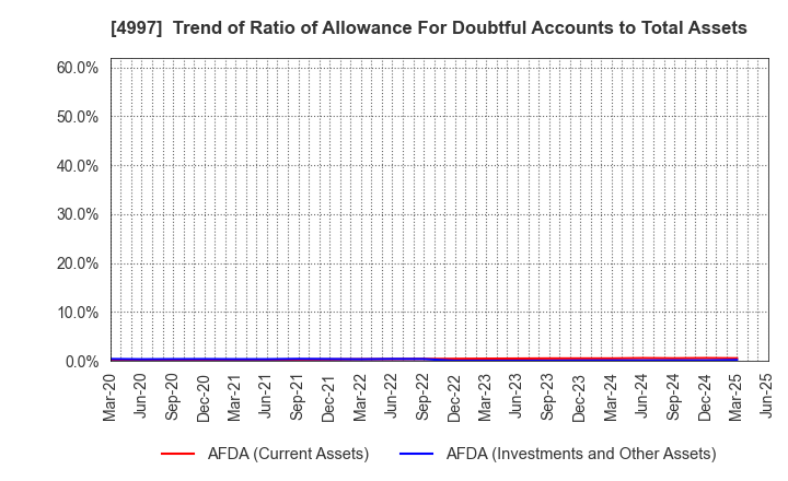 4997 NIHON NOHYAKU CO.,LTD.: Trend of Ratio of Allowance For Doubtful Accounts to Total Assets