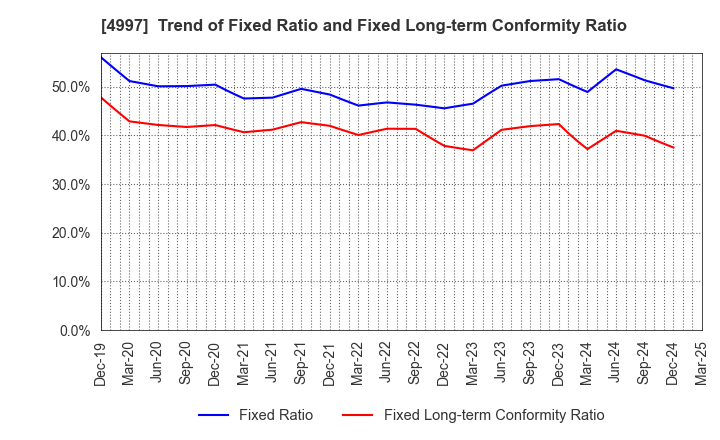 4997 NIHON NOHYAKU CO.,LTD.: Trend of Fixed Ratio and Fixed Long-term Conformity Ratio
