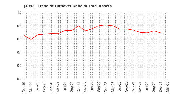 4997 NIHON NOHYAKU CO.,LTD.: Trend of Turnover Ratio of Total Assets