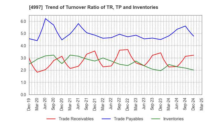 4997 NIHON NOHYAKU CO.,LTD.: Trend of Turnover Ratio of TR, TP and Inventories
