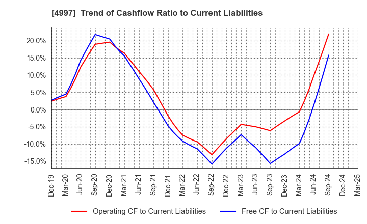 4997 NIHON NOHYAKU CO.,LTD.: Trend of Cashflow Ratio to Current Liabilities