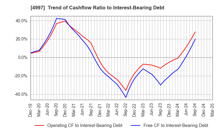 4997 NIHON NOHYAKU CO.,LTD.: Trend of Cashflow Ratio to Interest-Bearing Debt