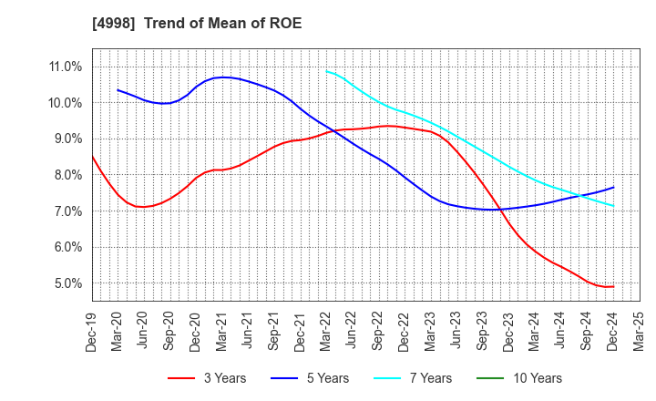 4998 FUMAKILLA LIMITED: Trend of Mean of ROE