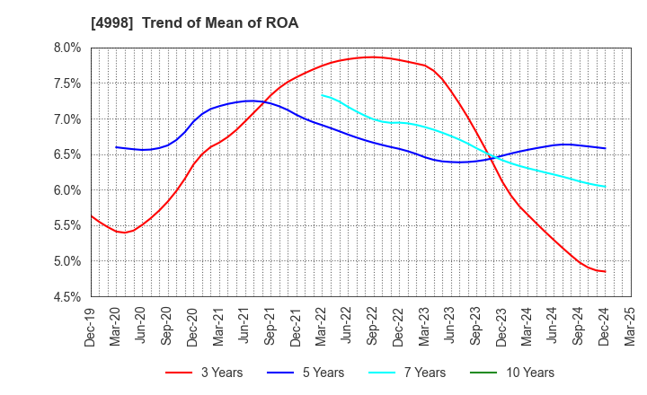 4998 FUMAKILLA LIMITED: Trend of Mean of ROA