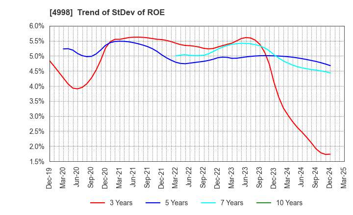 4998 FUMAKILLA LIMITED: Trend of StDev of ROE