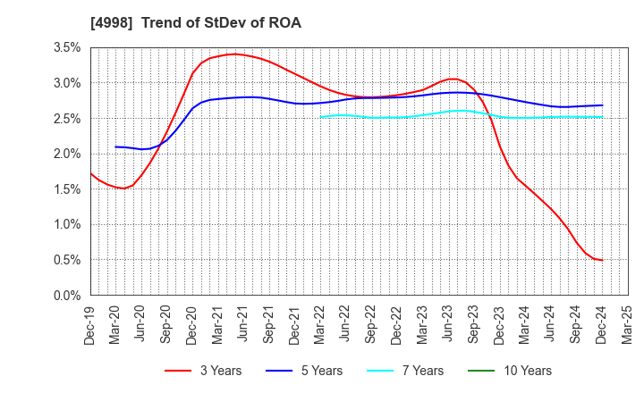4998 FUMAKILLA LIMITED: Trend of StDev of ROA