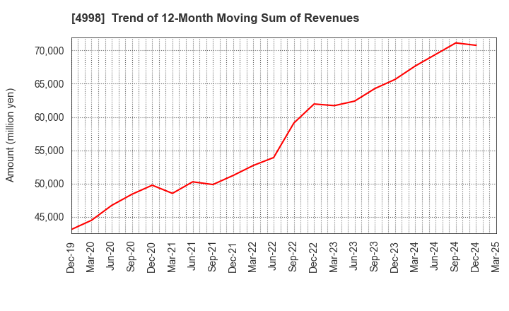 4998 FUMAKILLA LIMITED: Trend of 12-Month Moving Sum of Revenues