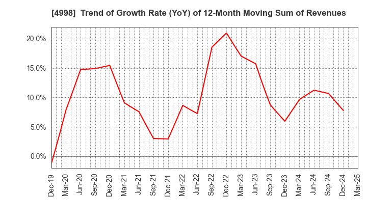 4998 FUMAKILLA LIMITED: Trend of Growth Rate (YoY) of 12-Month Moving Sum of Revenues