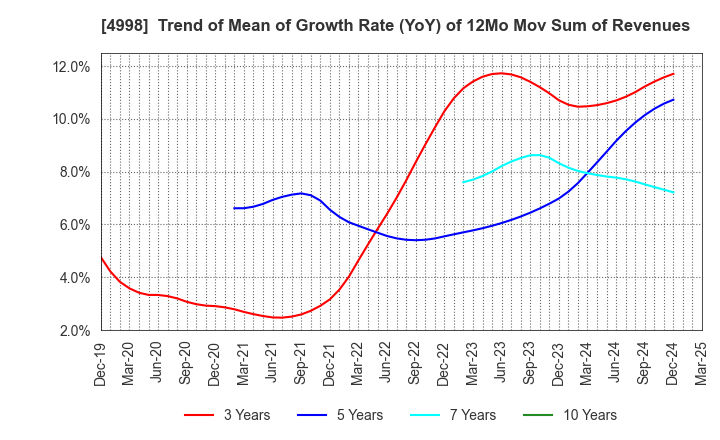 4998 FUMAKILLA LIMITED: Trend of Mean of Growth Rate (YoY) of 12Mo Mov Sum of Revenues