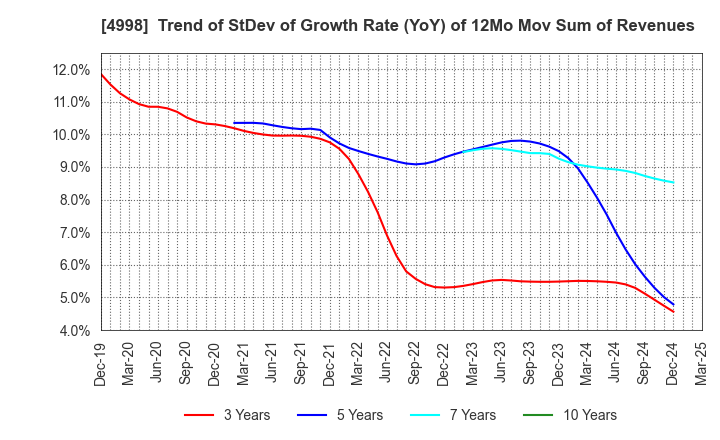 4998 FUMAKILLA LIMITED: Trend of StDev of Growth Rate (YoY) of 12Mo Mov Sum of Revenues