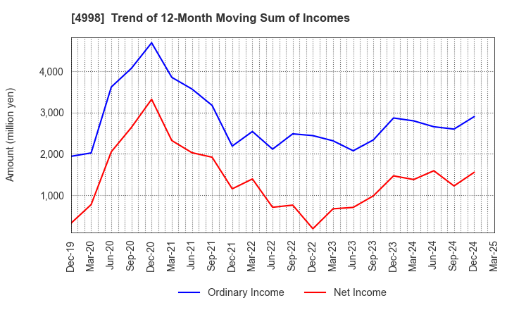 4998 FUMAKILLA LIMITED: Trend of 12-Month Moving Sum of Incomes