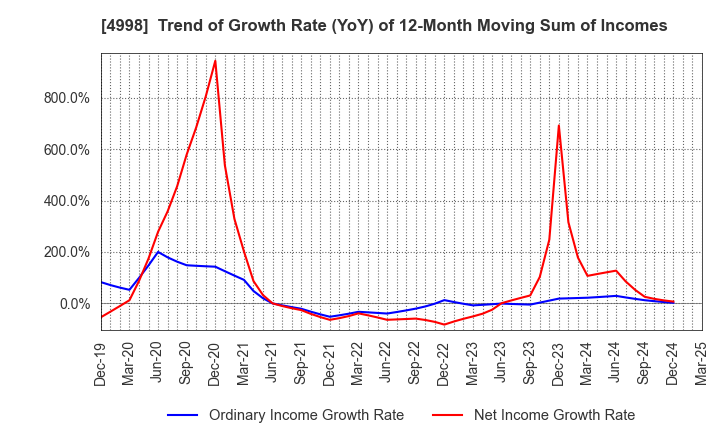 4998 FUMAKILLA LIMITED: Trend of Growth Rate (YoY) of 12-Month Moving Sum of Incomes