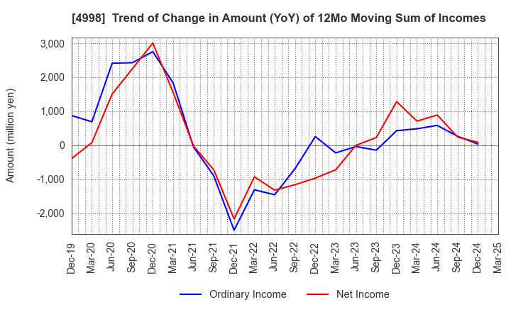 4998 FUMAKILLA LIMITED: Trend of Change in Amount (YoY) of 12Mo Moving Sum of Incomes