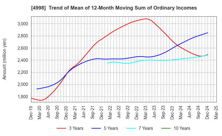 4998 FUMAKILLA LIMITED: Trend of Mean of 12-Month Moving Sum of Ordinary Incomes
