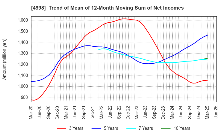 4998 FUMAKILLA LIMITED: Trend of Mean of 12-Month Moving Sum of Net Incomes