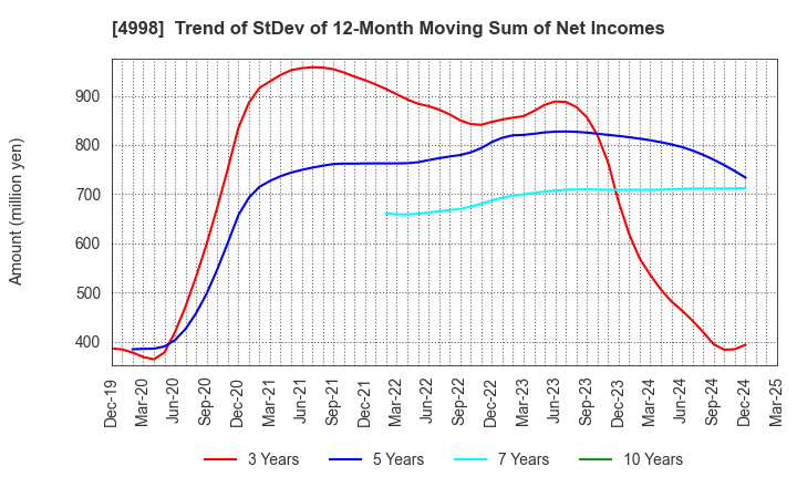 4998 FUMAKILLA LIMITED: Trend of StDev of 12-Month Moving Sum of Net Incomes